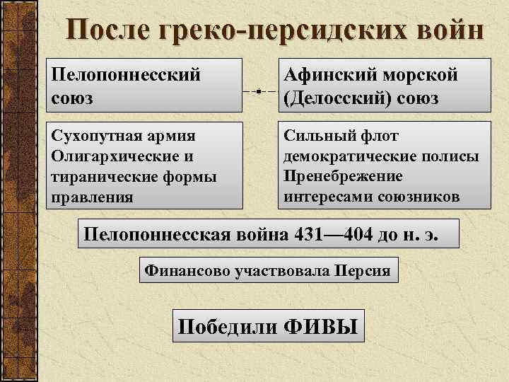 Реферат: Пелопонесский союз