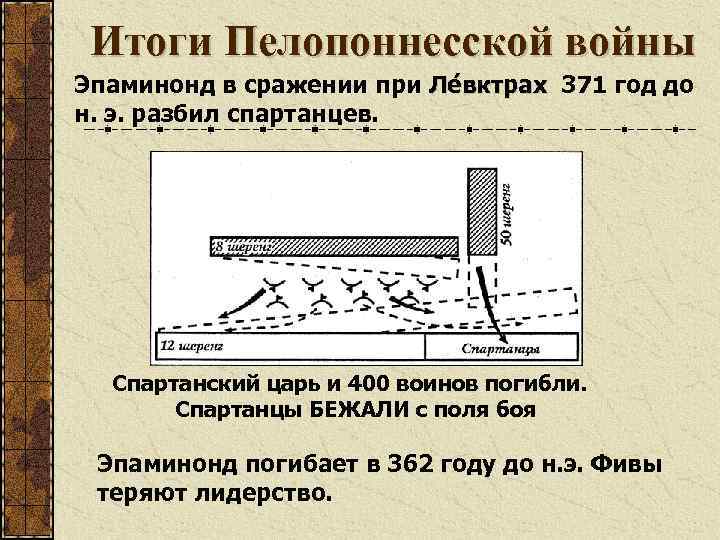 Итоги Пелопоннесской войны Эпаминонд в сражении при Ле вктрах 371 год до н. э.