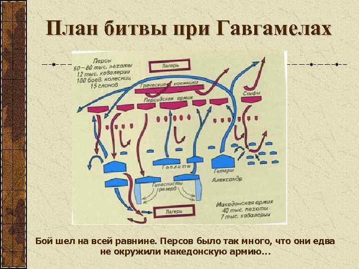 План битвы при Гавгамелах Бой шел на всей равнине. Персов было так много, что