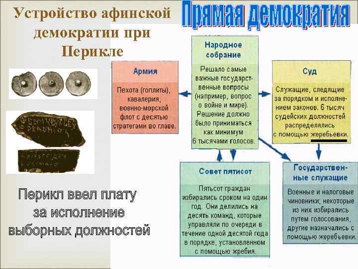 Устройство афинской демократии при Перикле 