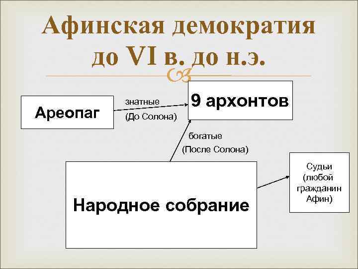 Афинская демократия до VI в. до н. э. Ареопаг знатные 9 архонтов (До Солона)