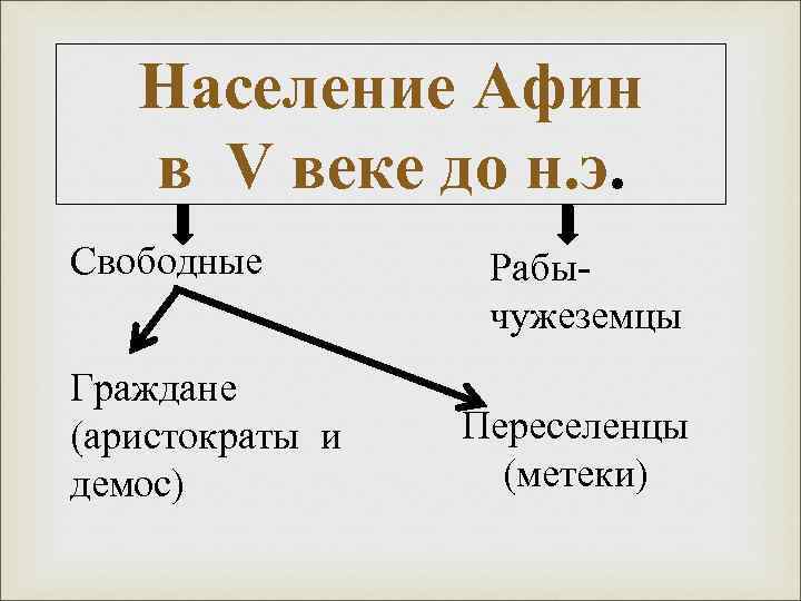 Население Афин в V веке до н. э. Свободные Граждане (аристократы и демос) Рабычужеземцы