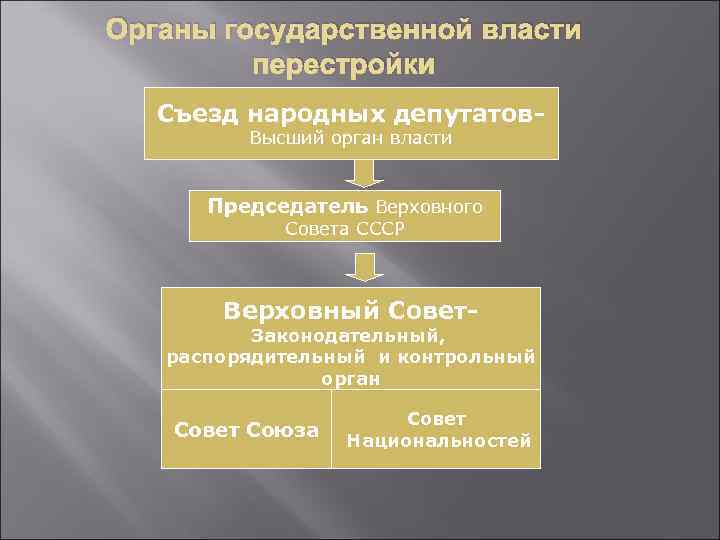 Органы государственной власти перестройки Съезд народных депутатов. Высший орган власти Председатель Верховного Совета СССР