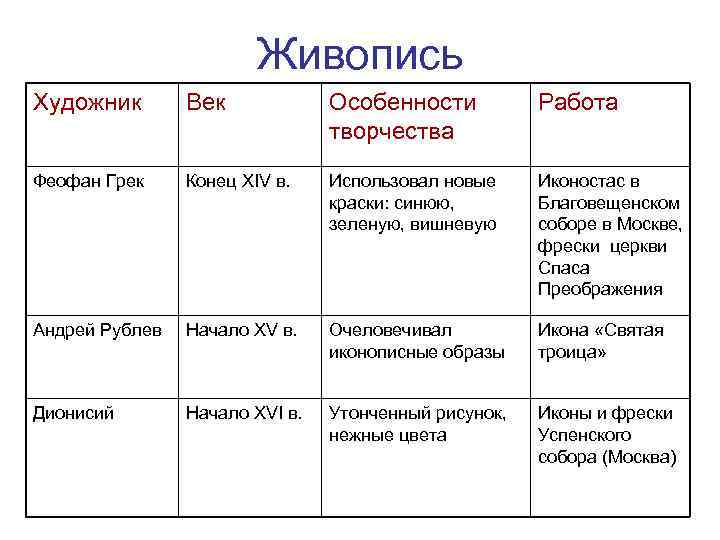 Живопись Художник Век Особенности творчества Работа Феофан Грек Конец XIV в. Использовал новые краски: