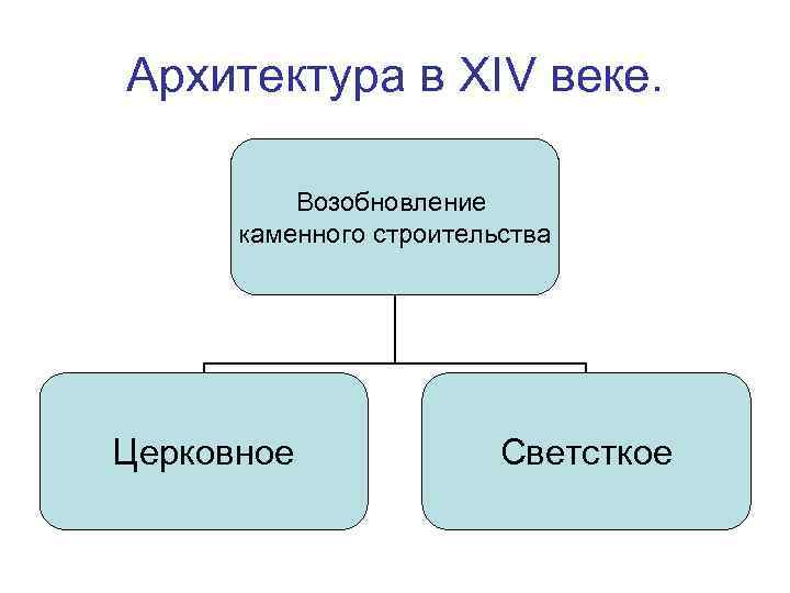 Архитектура в XIV веке. Возобновление каменного строительства Церковное Светсткое 