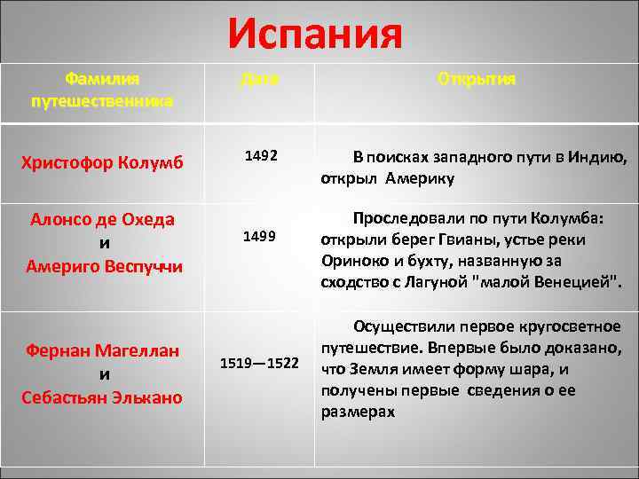 Дата открытия. Испанские путешественники и их открытия. Испания путешественники Дата открытия. Южная Америка фамилия путешественник Дата открытие. Испания фамилия путешественника Дата открытия.