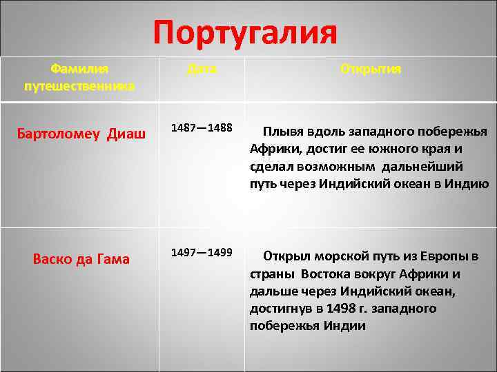 Португалия Фамилия путешественника Дата Открытия Бартоломеу Диаш 1487— 1488 Плывя вдоль западного побережья Африки,