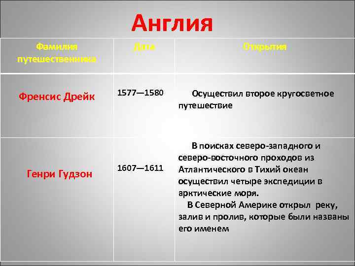 Англия Фамилия путешественника Френсис Дрейк Генри Гудзон Дата 1577— 1580 1607— 1611 Открытия Осуществил