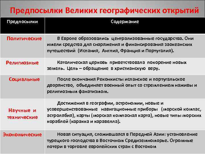 Предпосылки Великих географических открытий Предпосылки Содержание Политические В Европе образовались централизованные государства. Они имели