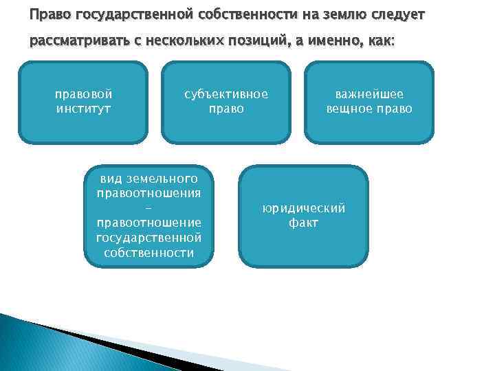 Право государственной собственности на землю следует рассматривать с нескольких позиций, а именно, как: правовой