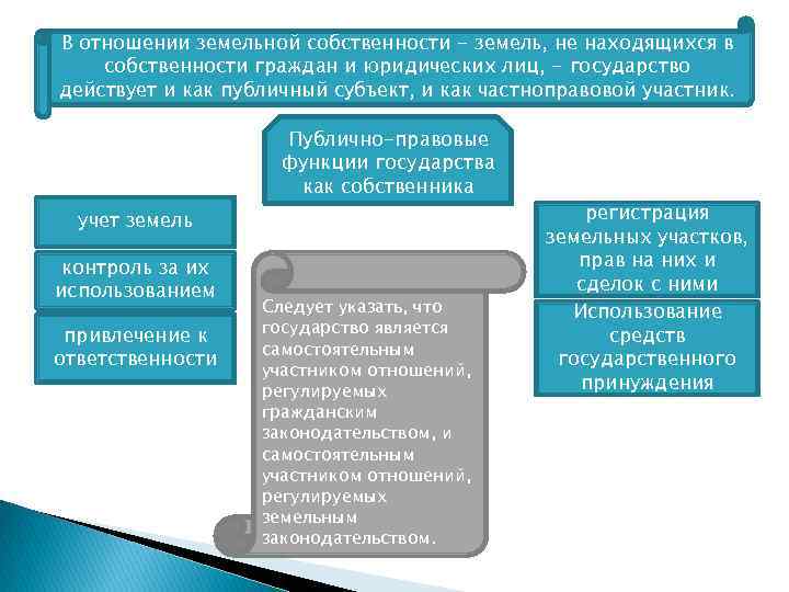 В отношении земельной собственности - земель, не находящихся в собственности граждан и юридических лиц,