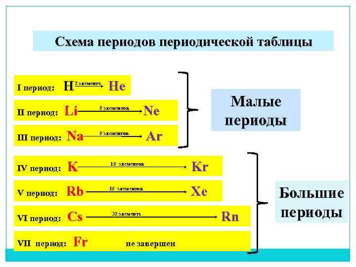 Схема периодов периодической таблицы I период: H He 2 элемента II период: Li Ne
