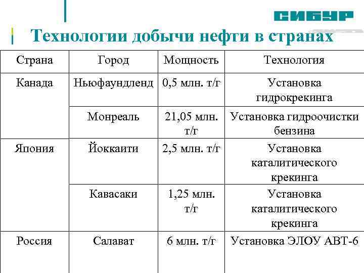 Поведенческие компетенции Технологии добычи нефти в странах Страна Канада Город Ньюфаундленд 0, 5 млн.