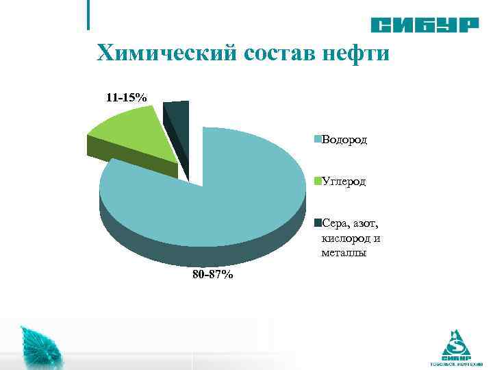 Химический состав диаграммы. Состав нефти диаграмма. Химический состав нефти диаграмма. Из чего состоит нефть диаграмма. Нефтепродукты диаграмма.