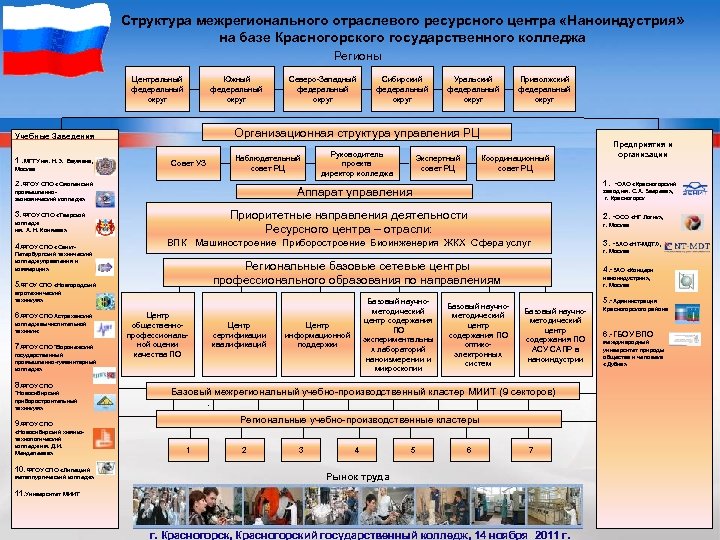 Структура межрегионального отраслевого ресурсного центра «Наноиндустрия» на базе Красногорского государственного колледжа Регионы Центральный федеральный