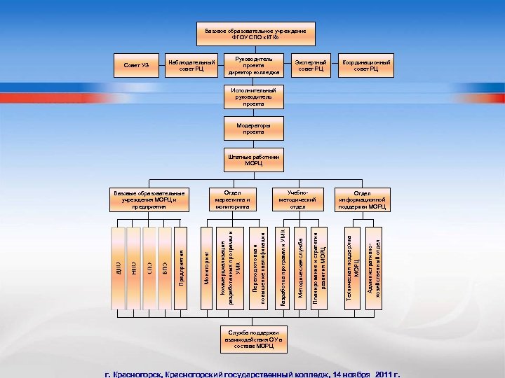 Базовое образовательное учреждение ФГОУ СПО «КГК» Совет УЗ Наблюдательный совет РЦ Руководитель проекта директор