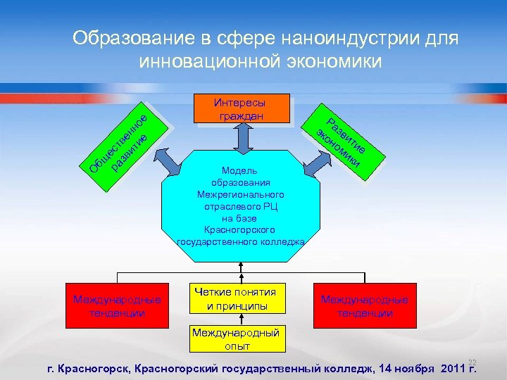 О бщ ра ест зв ве ит нн ие ое Образование в сфере наноиндустрии