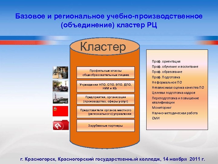 Базовое и региональное учебно-производственное (объединение) кластер РЦ Кластер Профильные классы общеобразовательных лицеев Учреждения НПО,