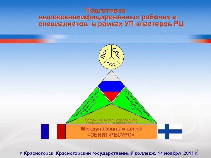 Лич . щ Об . Подготовка высококвалифицированных рабочих и специалистов в рамках УП кластеров