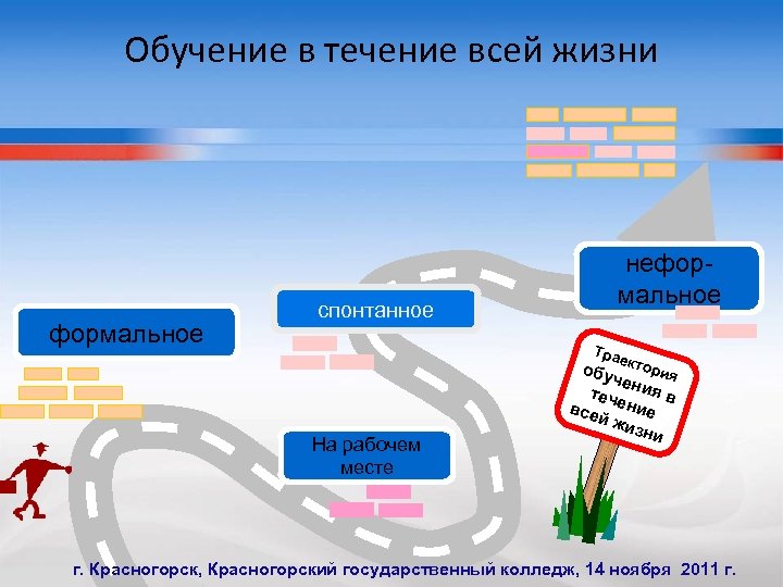 Обучение в течение всей жизни формальное спонтанное неформальное Тра е На рабочем месте обу
