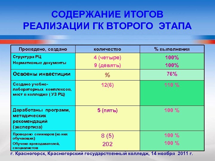 СОДЕРЖАНИЕ ИТОГОВ РЕАЛИЗАЦИИ ГК ВТОРОГО ЭТАПА Проведено, создано количество % выполнения Структура РЦ Нормативные