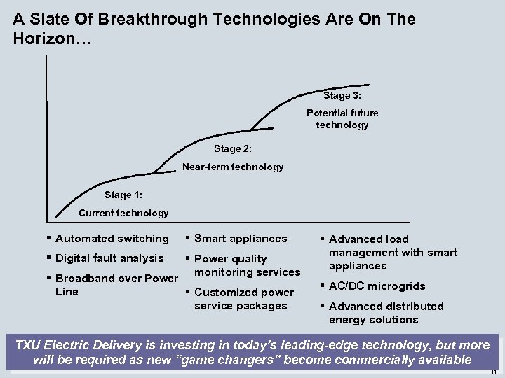 A Slate Of Breakthrough Technologies Are On The Horizon… Stage 3: Potential future technology