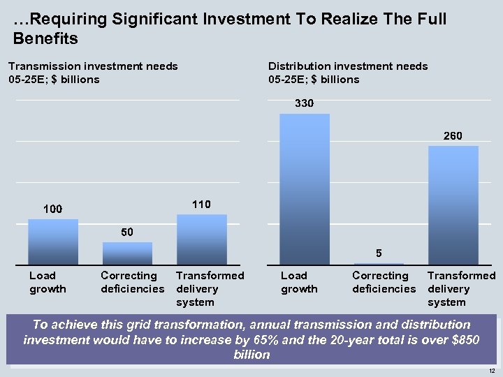 …Requiring Significant Investment To Realize The Full Benefits Transmission investment needs 05 -25 E;