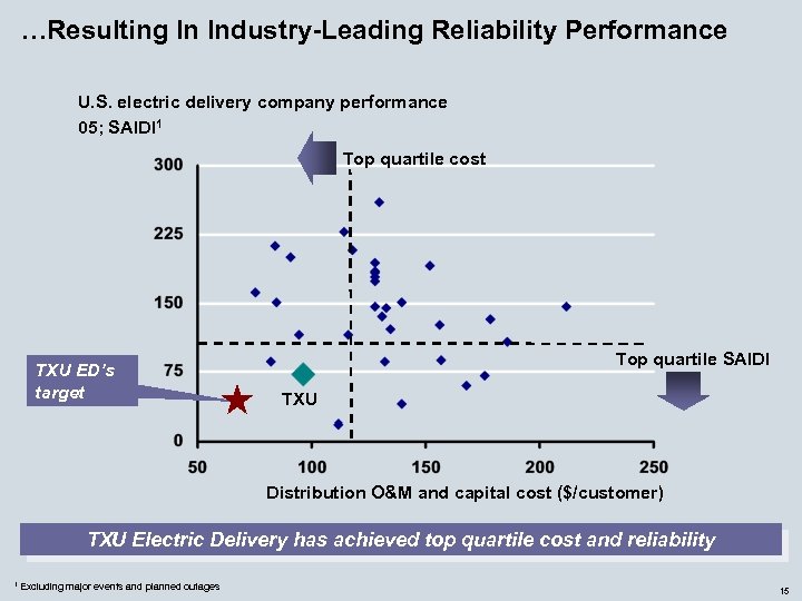…Resulting In Industry-Leading Reliability Performance U. S. electric delivery company performance 05; SAIDI 1
