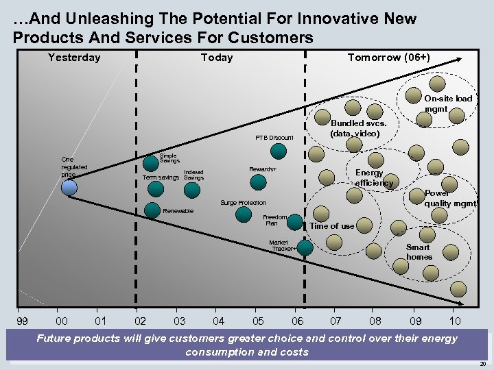 …And Unleashing The Potential For Innovative New Products And Services For Customers Yesterday Tomorrow