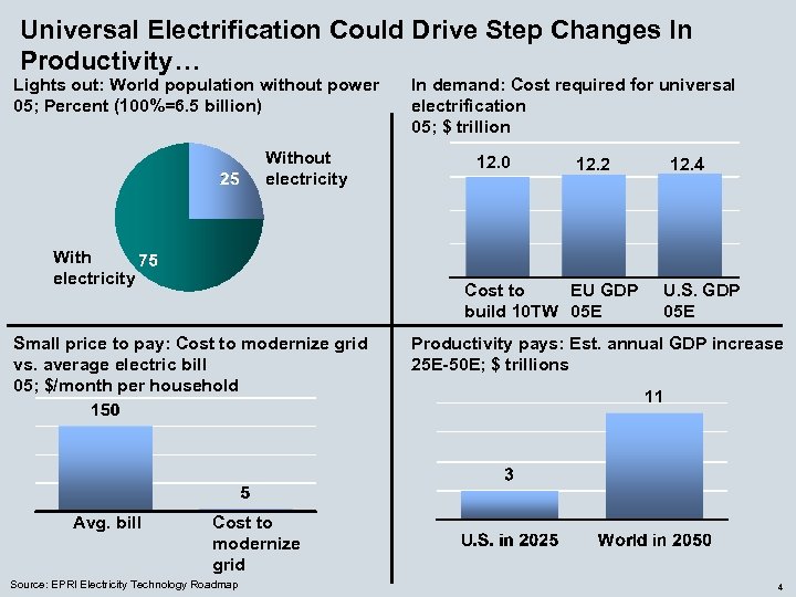 Universal Electrification Could Drive Step Changes In Productivity… Lights out: World population without power