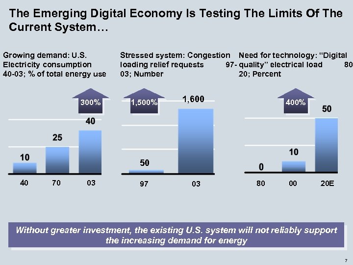 The Emerging Digital Economy Is Testing The Limits Of The Current System… Growing demand: