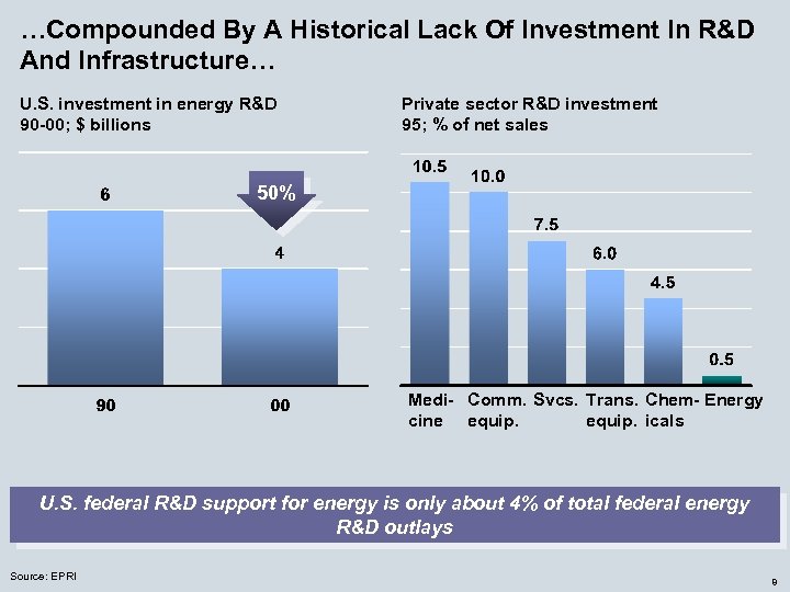…Compounded By A Historical Lack Of Investment In R&D And Infrastructure… U. S. investment