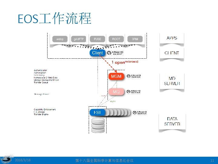 EOS 作流程 2018/3/18 第十八届全国科学计算与信息化会议 11 