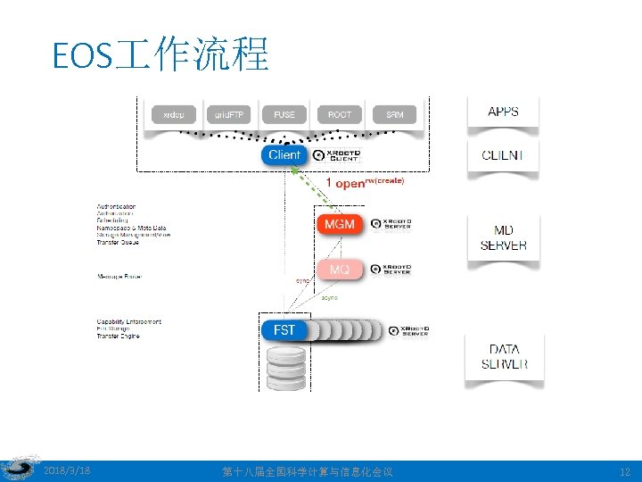 EOS 作流程 2018/3/18 第十八届全国科学计算与信息化会议 12 