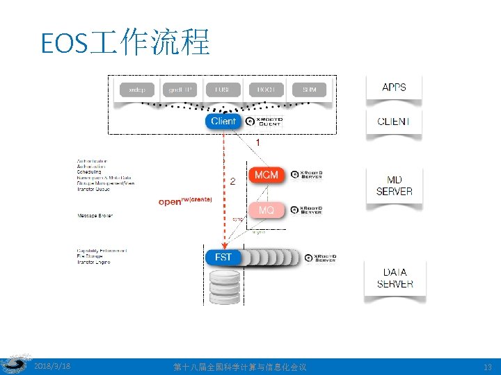 EOS 作流程 2018/3/18 第十八届全国科学计算与信息化会议 13 