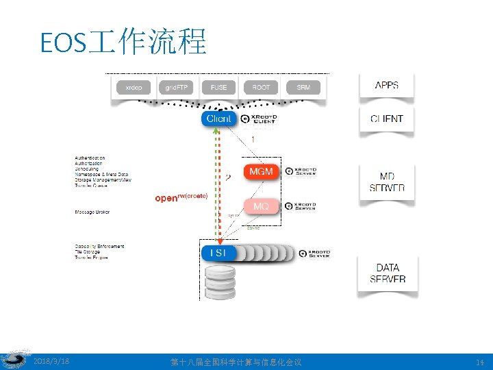 EOS 作流程 2018/3/18 第十八届全国科学计算与信息化会议 14 