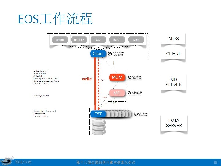 EOS 作流程 2018/3/18 第十八届全国科学计算与信息化会议 15 