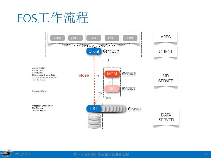 EOS 作流程 2018/3/18 第十八届全国科学计算与信息化会议 16 