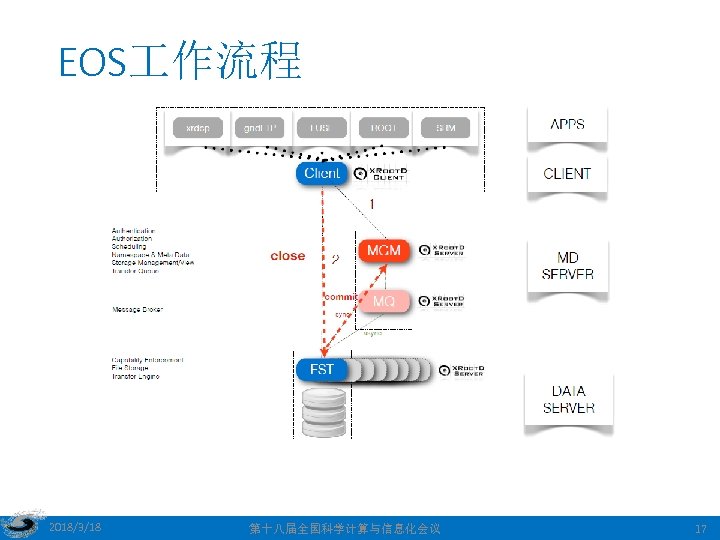 EOS 作流程 2018/3/18 第十八届全国科学计算与信息化会议 17 