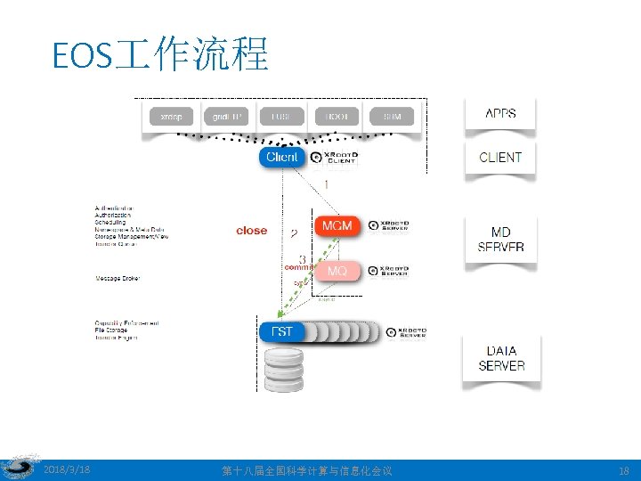 EOS 作流程 2018/3/18 第十八届全国科学计算与信息化会议 18 