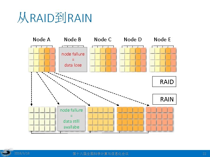 从RAID到RAIN Node A Node B Node C Node D Node E node failure =