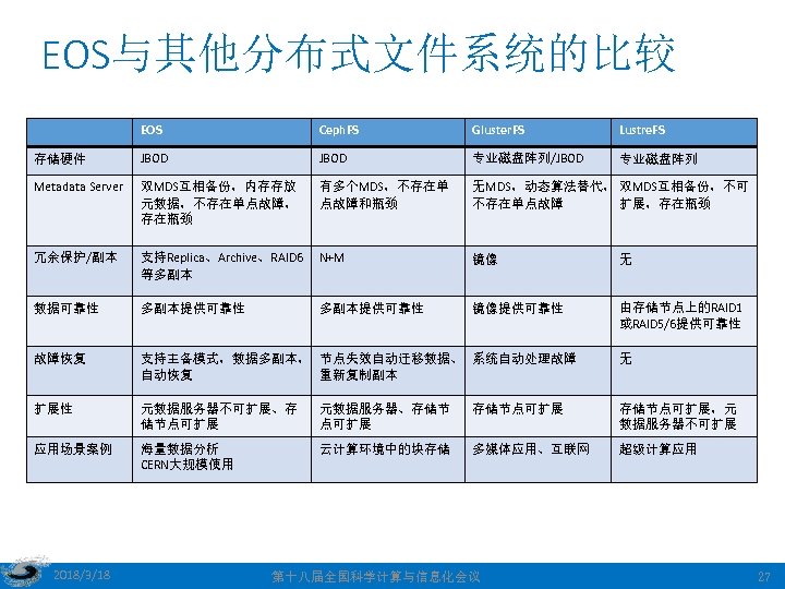 EOS与其他分布式文件系统的比较 EOS Ceph. FS Gluster. FS Lustre. FS 存储硬件 JBOD 专业磁盘阵列/JBOD 专业磁盘阵列 Metadata Server