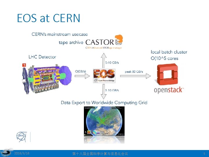 EOS at CERN 2018/3/18 第十八届全国科学计算与信息化会议 5 