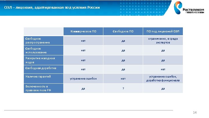 ОЭЛ – лицензия, адаптированная под условия России Коммерческое ПО Свободное ПО ПО под лицензией