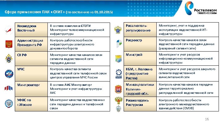 Сфера применения ПАК «СКИТ» (по состоянию на 01. 10. 2015) Космодром Восточный В составе