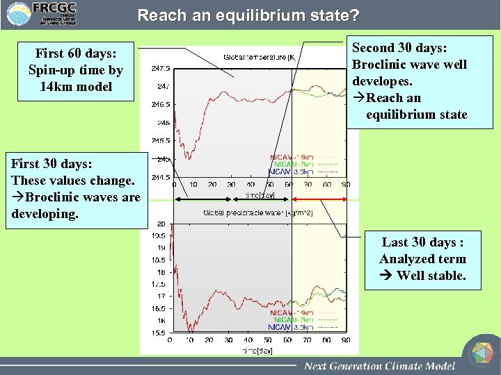 Reach an equilibrium state? First 60 days: Spin-up time by 14 km model Second