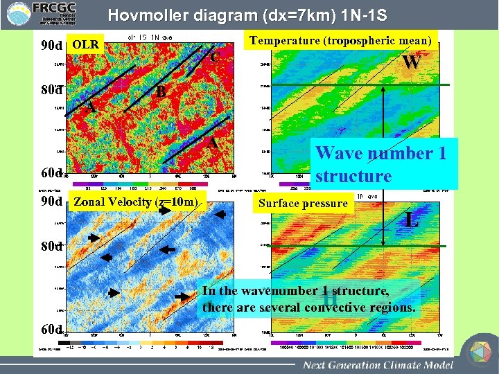 Hovmoller diagram (dx=7 km) 1 N-1 S Temperature (tropospheric mean) 90 d OLR 80