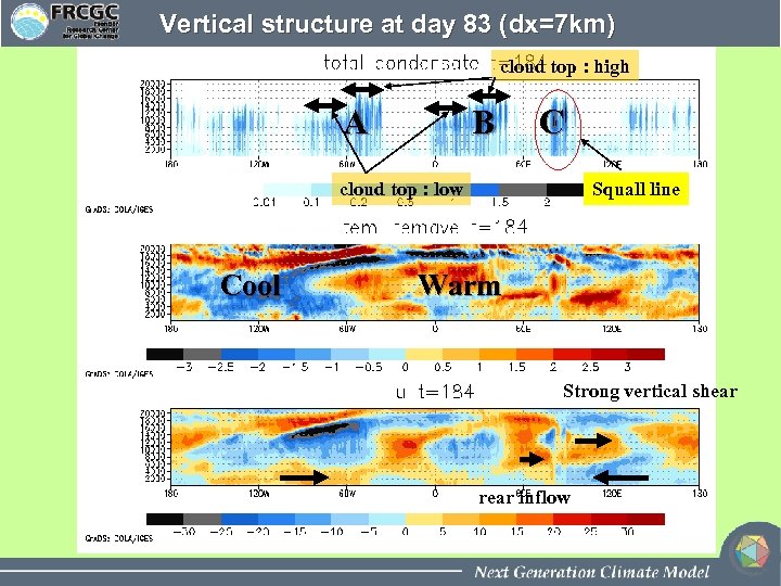 Vertical structure at day 83 (dx=7 km) cloud top : high A B C