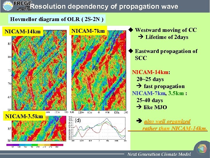 Resolution dependency of propagation wave Hovmellor diagram of OLR ( 2 S-2 N )