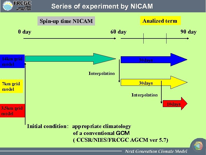 Series of experiment by NICAM Analized term Spin-up time NICAM 0 day 60 day
